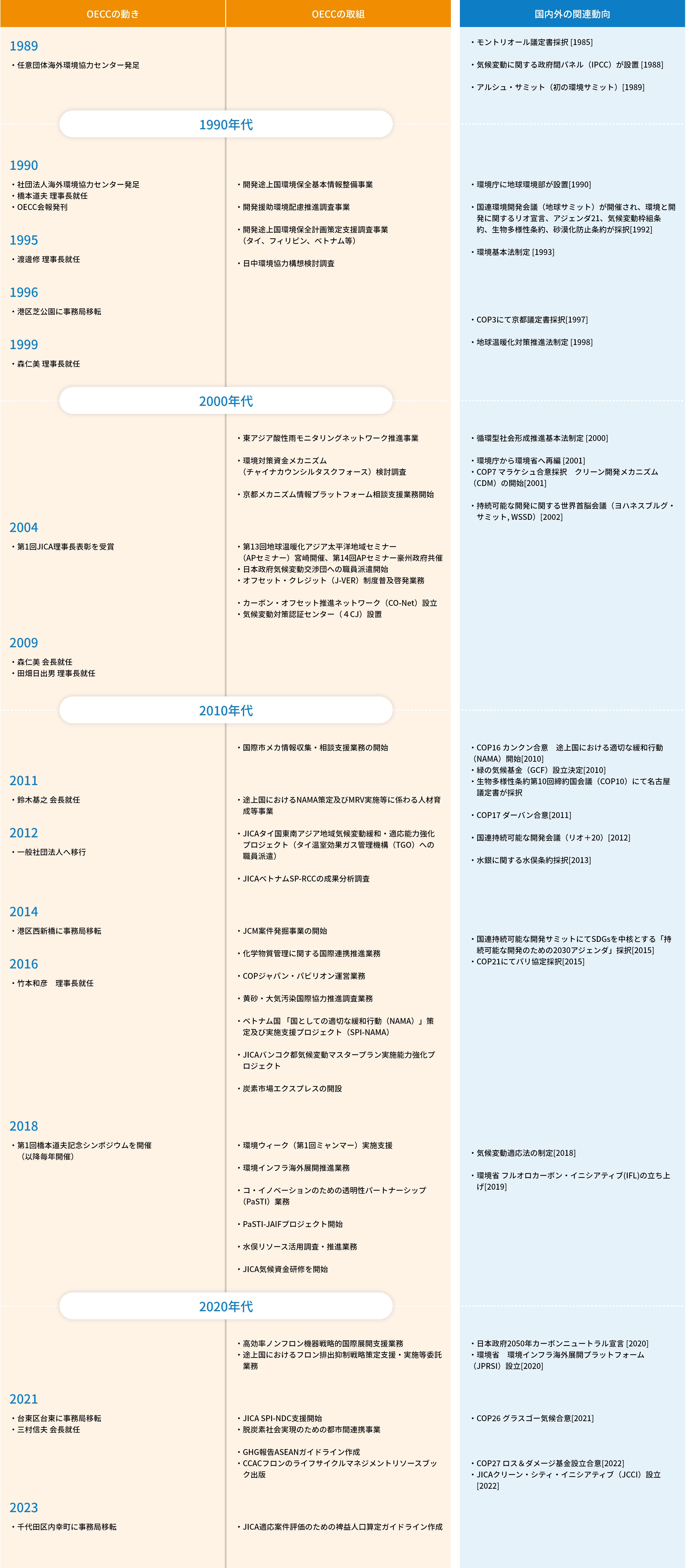 OECCの沿革