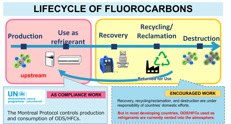 lifecycle of fluorocarbons